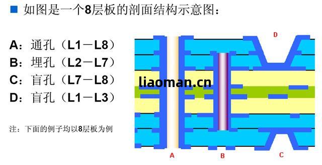 多層(ceng)板上通孔,埋孔,盲孔判(pan)定(ding)