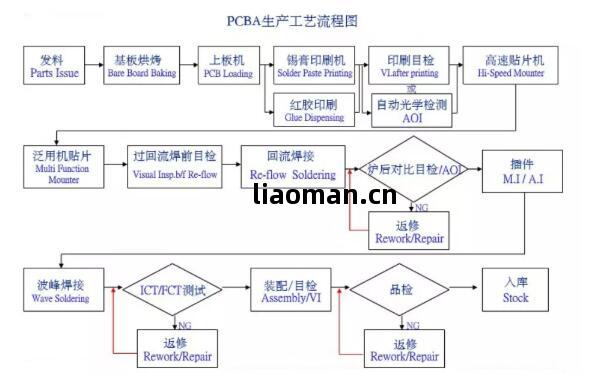 PCBA生產工藝(yi)流程(cheng)圖(tu)